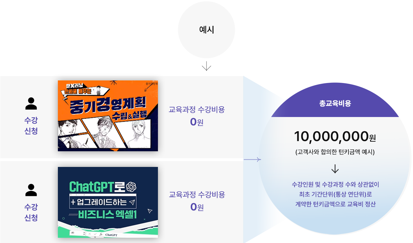 맞춤 과정형